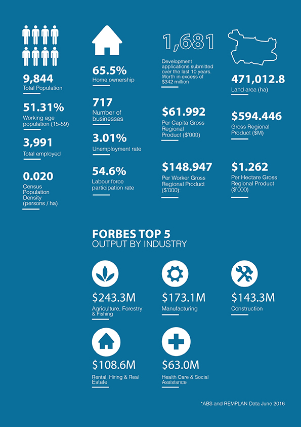 Economic Profile | Forbes Shire Council